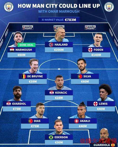 曼城预计首发11人:马尔穆什与哈兰德联袂锋线 曼城预计首发11人:马尔穆什与哈兰德联袂锋线